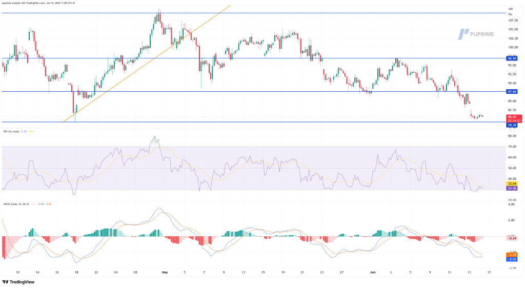 image – PU Prime | More Than Trading Candlestick chart showing price hovering near 80 with blue support at 79.19 and resistance at 87.66 and 96.94; orange uptrend line adds direction.
