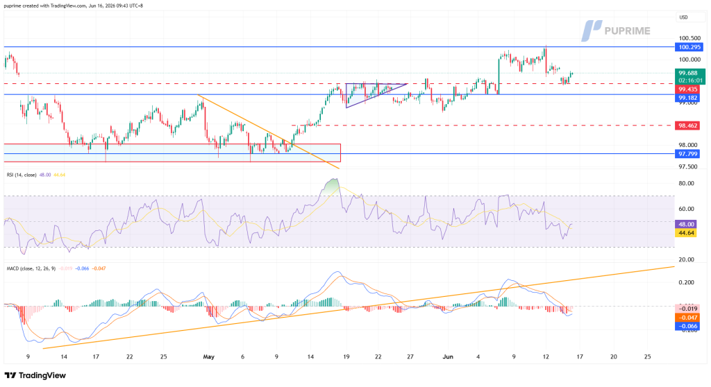 image – PU Prime | More Than Trading TradingView chart showing price around 99–100 with blue resistance near 100.3 and support near 97.8; orange downward/triangle trendlines drawn in May and June with a red dashed support around 98.46.