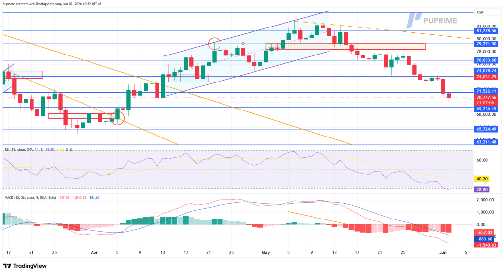 Trading chart with green/red candlesticks showing price action inside blue support/resistance lines and purple/orange trend channels, plus RSI and MACD indicators below.