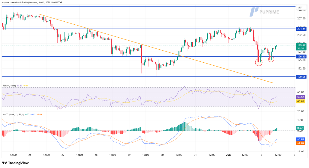 image – PU Prime | More Than Trading Candlestick price chart with an orange downtrend line and blue support/resistance levels; RSI and MACD shown below.