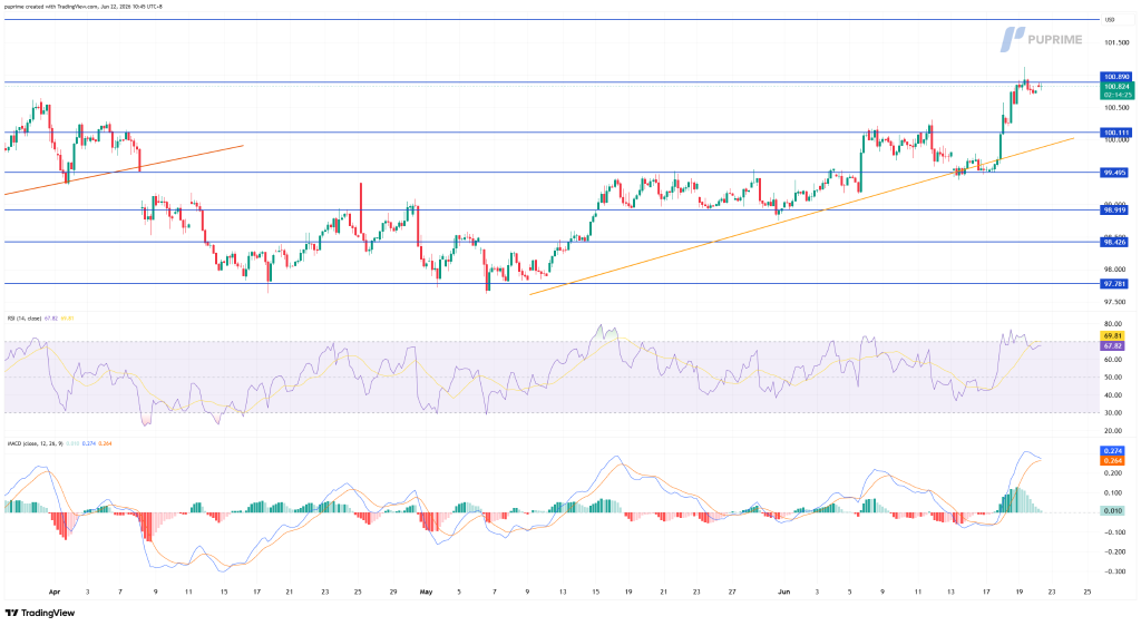 image – PU Prime | More Than Trading Candlestick chart with blue resistance/support lines and an orange trendline showing price moving upward, RSI and MACD indicators below