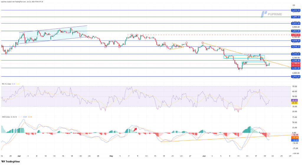 image – PU Prime | More Than Trading Stock price chart showing a downtrend with a blue support line near 4,100 and resistance around 4,700; orange descending trendline and red circles marking key pivots; RSI and MACD indicators below.