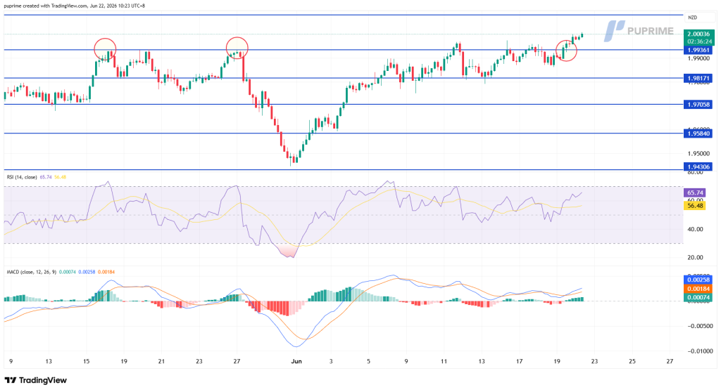 image – PU Prime | More Than Trading NZD price chart with candlesticks and horizontal support/resistance lines around 2.000; circled resistance touchpoints show failed breaks; RSI and MACD indicators below indicate bullish momentum developing.