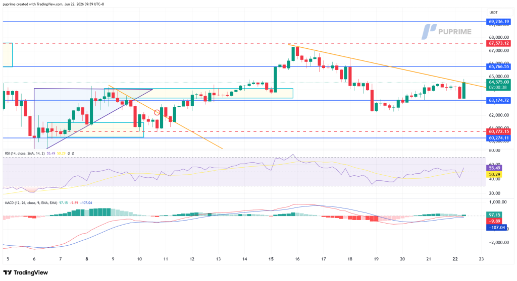image – PU Prime | More Than Trading Candlestick price chart with blue support around 63k, blue resistance near 66k–69k, and an orange downtrend line; RSI and MACD shown below for momentum.