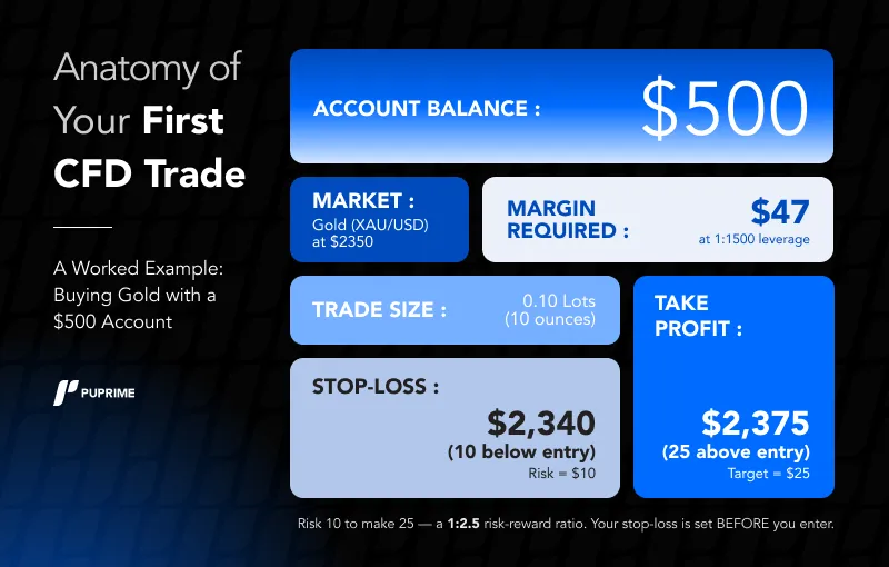 AnatomyOfYourFirstCFDTrade – PU Prime | More Than Trading Anatomy Of First CFD Trade