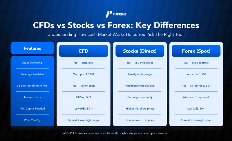 CFDvsStocksvsForex – PU Prime | More Than Trading