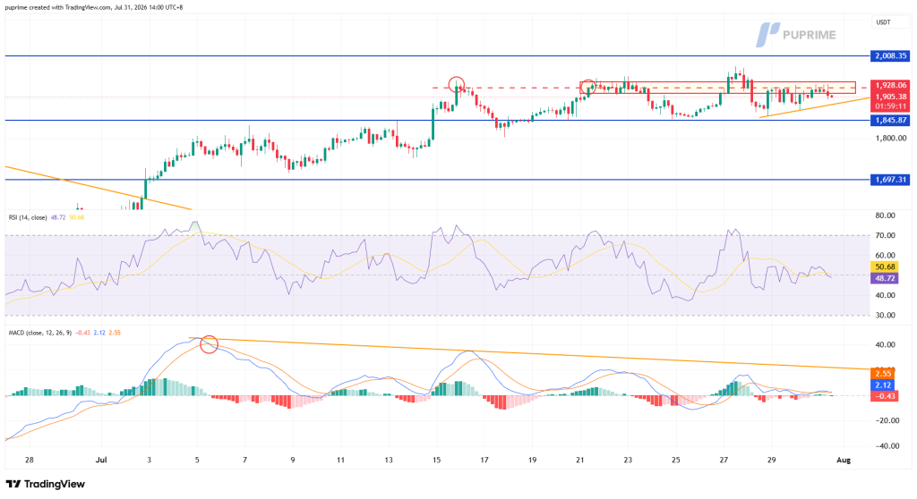 Trading chart showing price movement with blue support and resistance lines, and a red resistance zone annotated with circles highlighting breakout areas, plus an orange trendline and current price around 1,905.38 USDT.