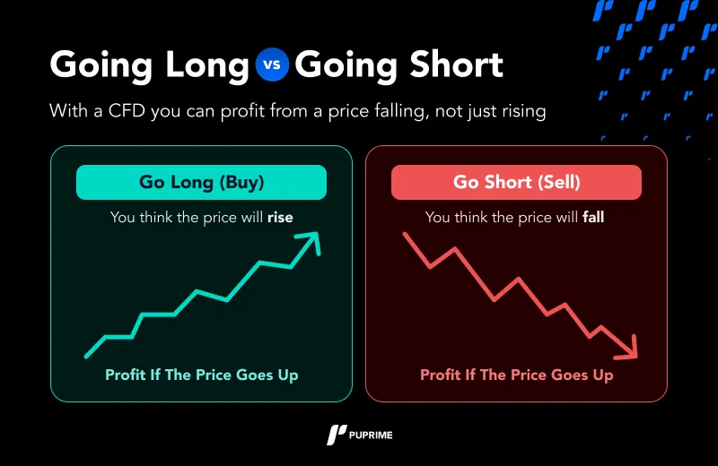 GoingLongVSGoingShort – PU Prime | More Than Trading Going Long VS Going Short