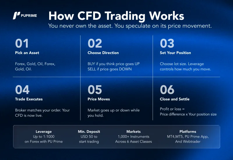 HowCFDWorks – PU Prime | More Than Trading The six-step flow of a CFD trade