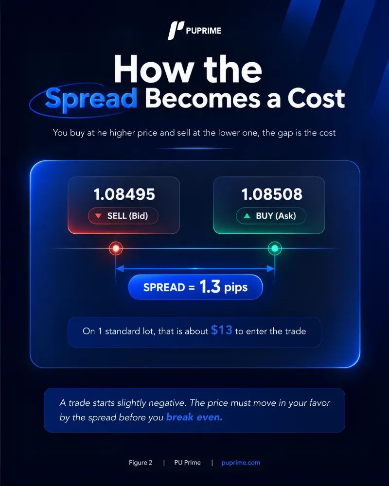 HowTheSpreadBecomesAcost – PU Prime | More Than Trading How Spread become a Cost