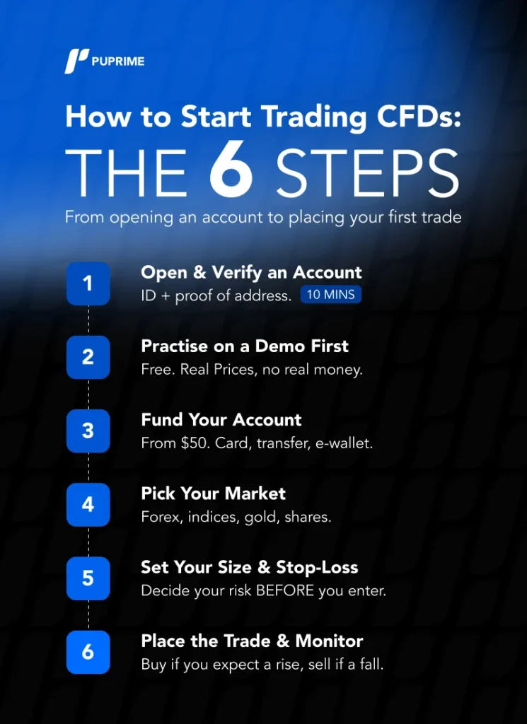HowToStartTradingCFDs6Steps – PU Prime | More Than Trading