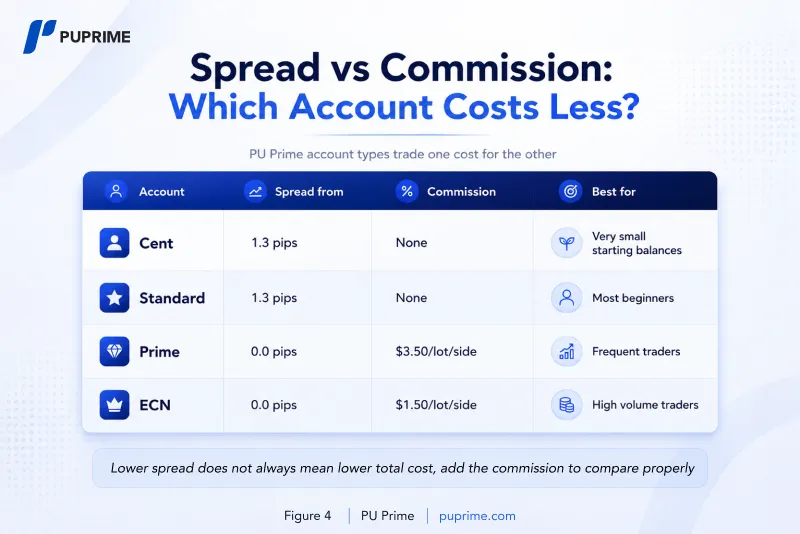 Spread VS commission – PU Prime | More Than Trading Spread Vs Commission: Which Account Costs Less