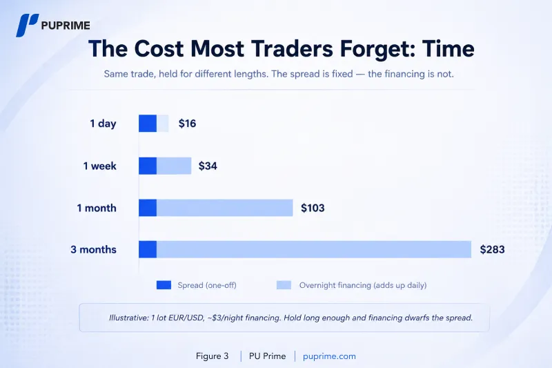 The Cost Most Traders Forget – PU Prime | More Than Trading The Cost Most Traders Forget