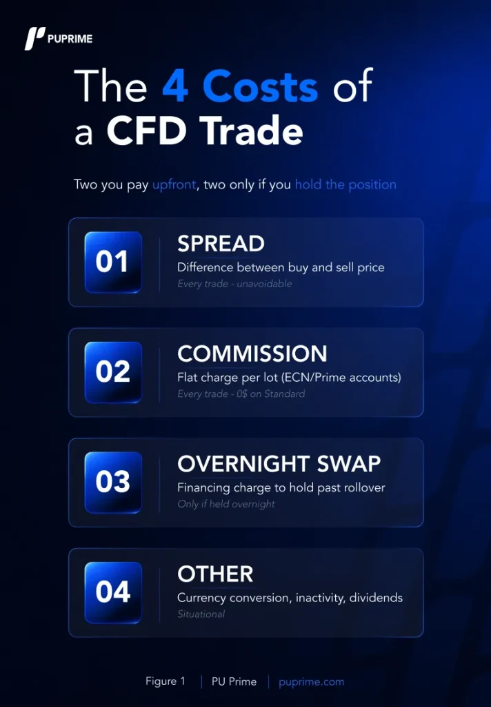 The4CostsOfAcfdTrade – PU Prime | More Than Trading 4 Costs of CFD Trade