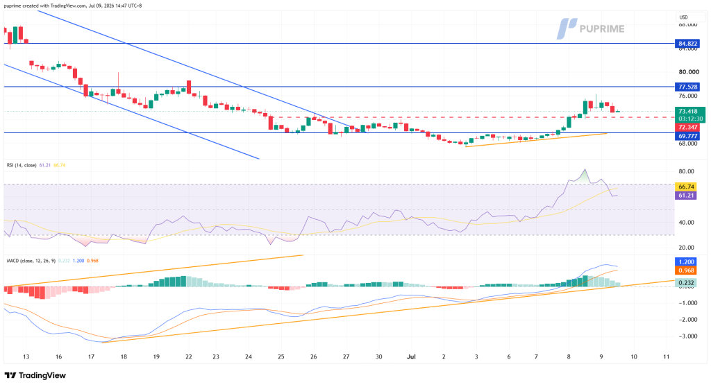 USOUSD_2026-07-09_14-44-44_ccf82 – PU Prime | More Than Trading