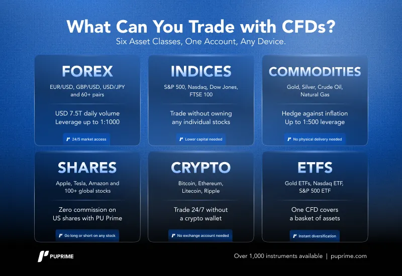 WhatCanYouTradewithCFDs – PU Prime | More Than Trading The six CFD asset classes available on PU Prime and their key features