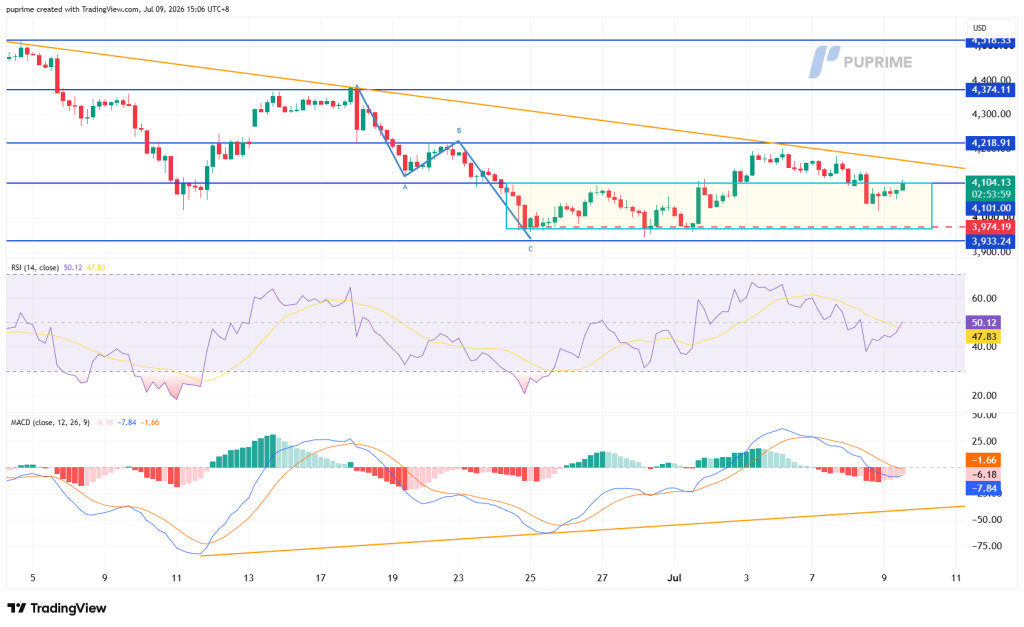 XAUUSD_2026-07-09_15-03-16_33146 – PU Prime | More Than Trading