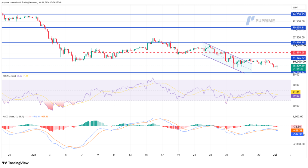 image – PU Prime | More Than Trading Candlestick chart of a downtrend with blue horizontal support/resistance lines and a purple descending channel; RSI and MACD indicators shown below.