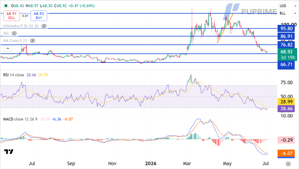 image – PU Prime | More Than Trading