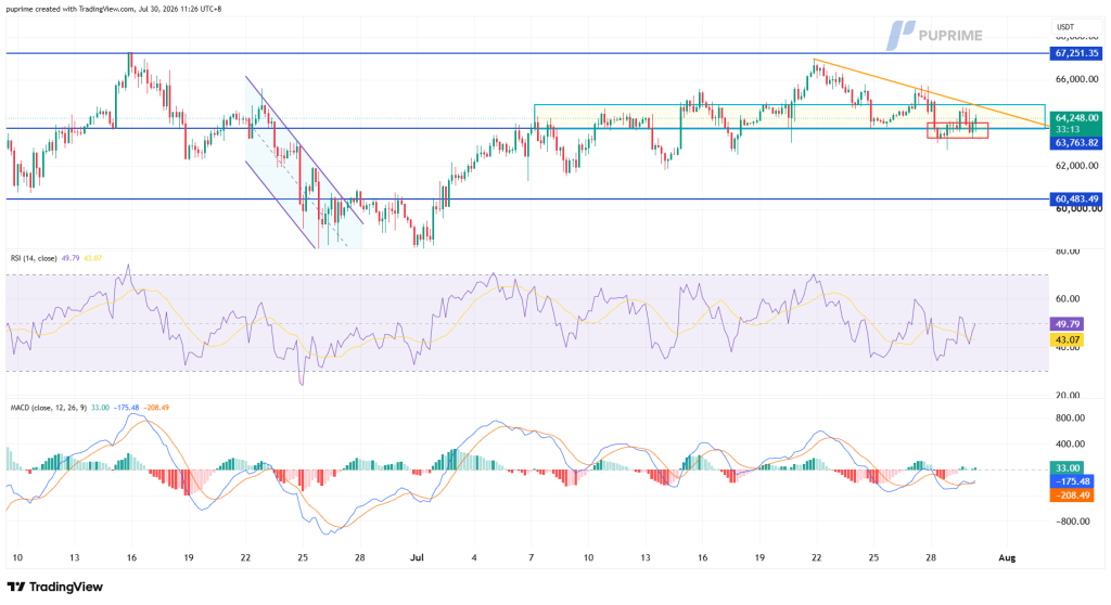 image – PU Prime | More Than Trading Price chart with blue resistance lines and a descending orange trendline showing recent declines; RSI and MACD indicators below.