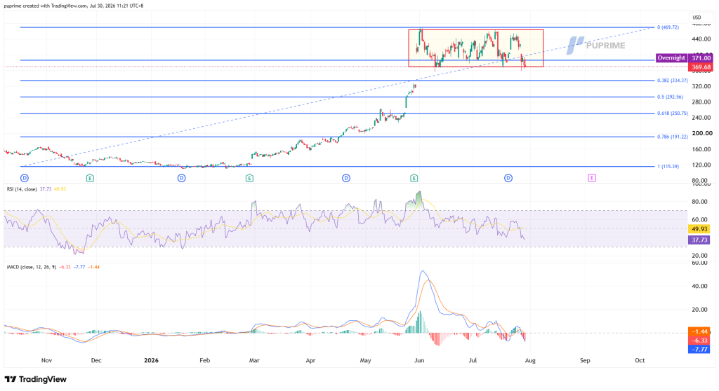 image – PU Prime | More Than Trading Daily price chart with RSI and MACD indicators; shows price movement from late 2025 to mid-2026, Fibonacci levels and support/resistance lines highlighting a consolidation range.
