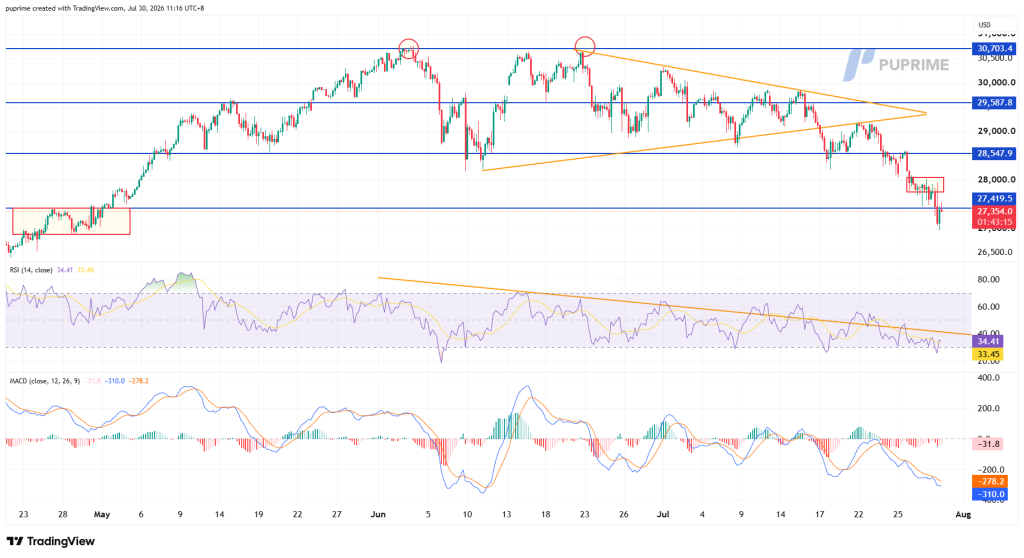 image – PU Prime | More Than Trading Price chart with blue support/resistance lines and orange triangle pattern; RSI and MACD indicators below show bearish momentum.