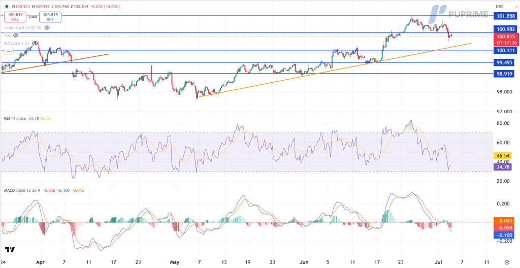 image – PU Prime | More Than Trading