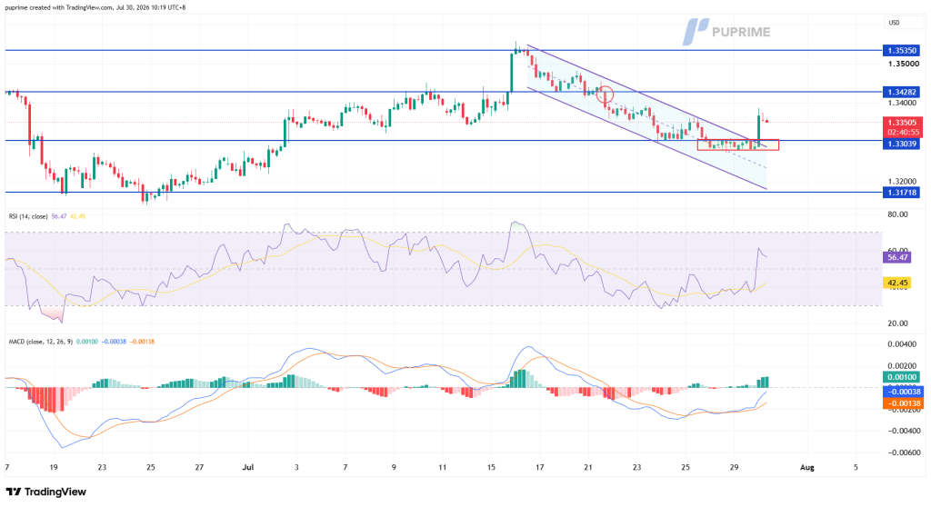image – PU Prime | More Than Trading Price chart showing a downsloping price channel with support near 1.3309 and resistance around 1.3428; RSI and MACD indicators below.