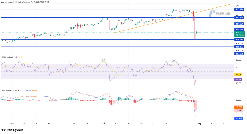 image – PU Prime | More Than Trading TradingView chart of USD/JPY showing an uptrend with blue support/resistance lines and an orange rising channel; a sharp red candlestick drop around late July to early August, followed by a small rebound. RSI and MACD indicators are shown below.