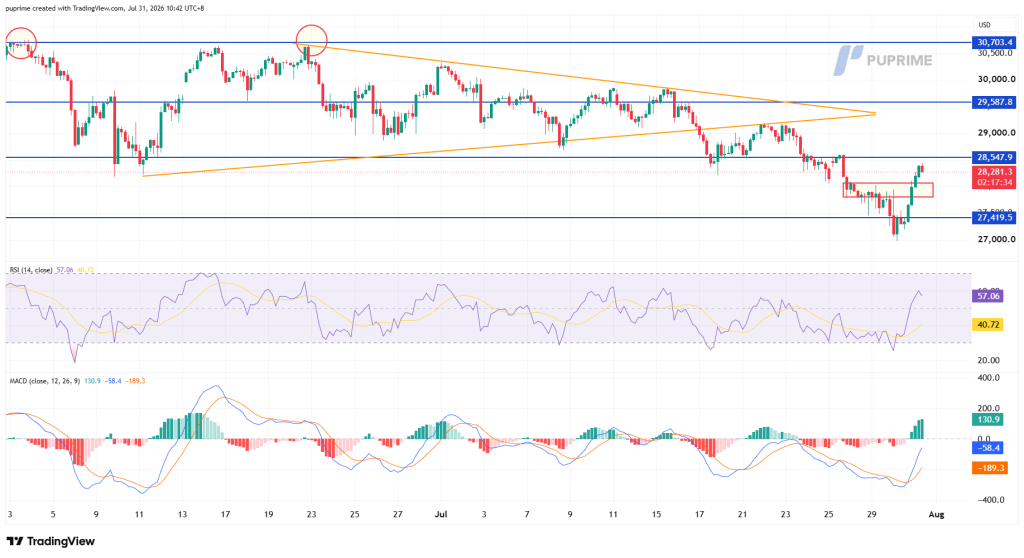 Candlestick price chart with blue horizontal support/resistance lines and orange wedge trendlines; RSI and MACD indicators shown below.
