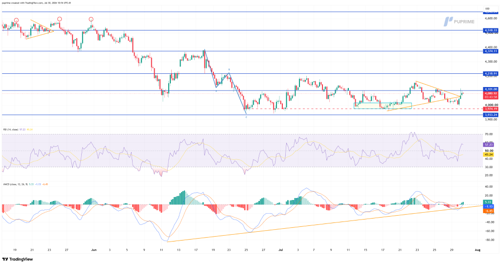 Candlestick price chart with multiple horizontal blue support and resistance lines and orange trend lines forming a triangle pattern; indicators below show RSI near 57 and MACD bars fluctuating, over a period from mid-June to early August.