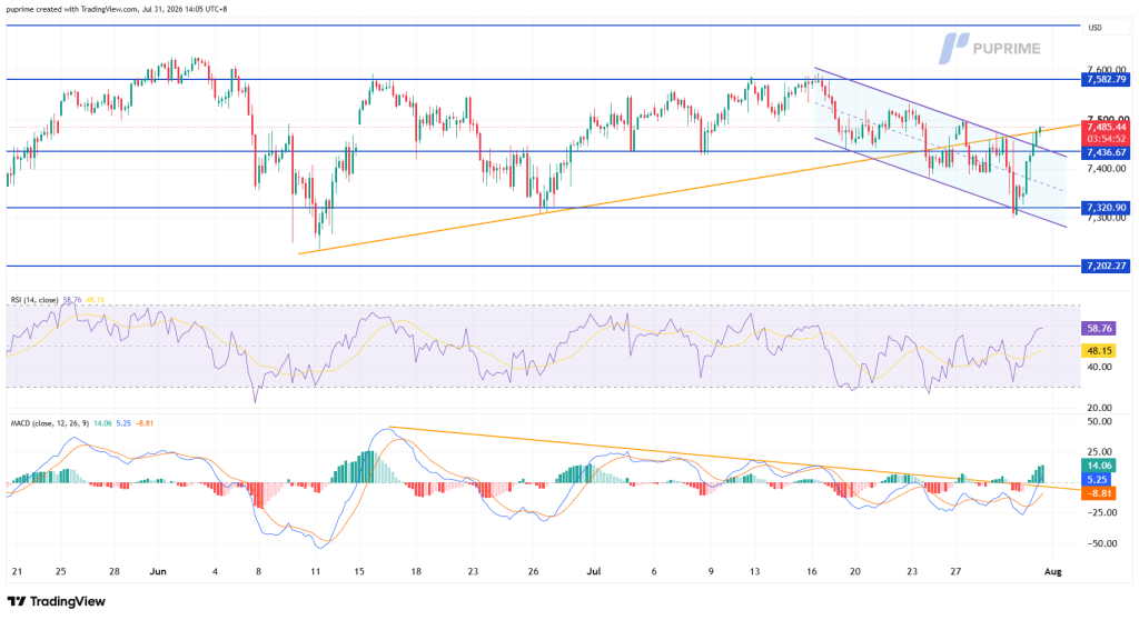 Stock chart showing price moving between support ~7,202 and resistance ~7,582 with orange trendline and purple channels; RSI and MACD below.