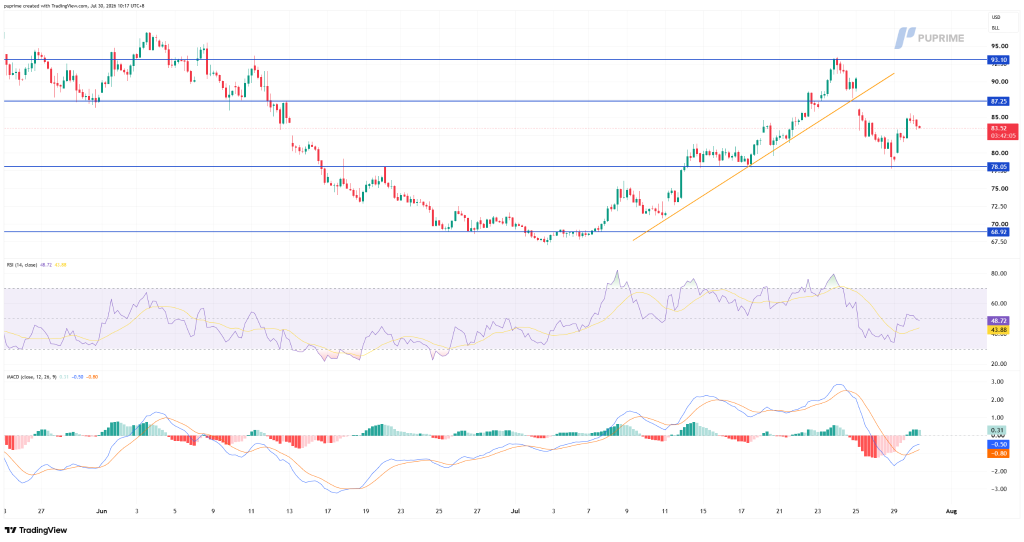 image – PU Prime | More Than Trading Price chart with multiple horizontal support/resistance lines and an ascending trendline; RSI and MACD shown below to indicate momentum.