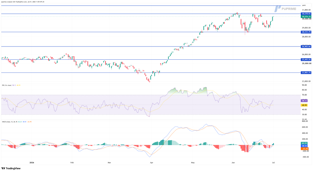 image – PU Prime | More Than Trading Bitcoin price chart with multiple horizontal blue resistance lines; current price around 30k and recent uptrend since April, RSI and MACD shown below as indicators.