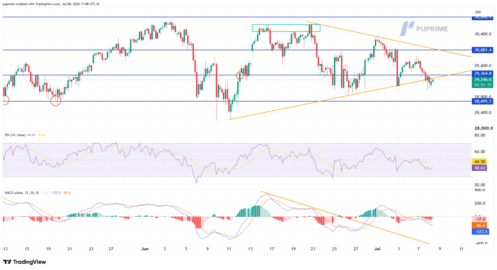 Candlestick chart with blue support/resistance lines and orange trendlines forming a wedge; RSI and MACD indicators below.