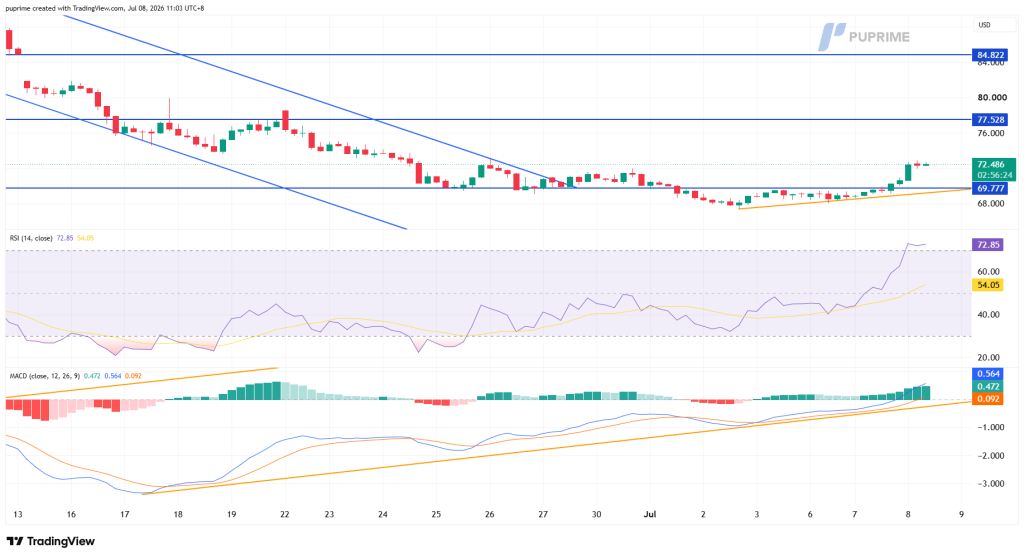 Trading chart showing price downtrend with support around 69.8 and resistance near 77.5; RSI and MACD indicators below.