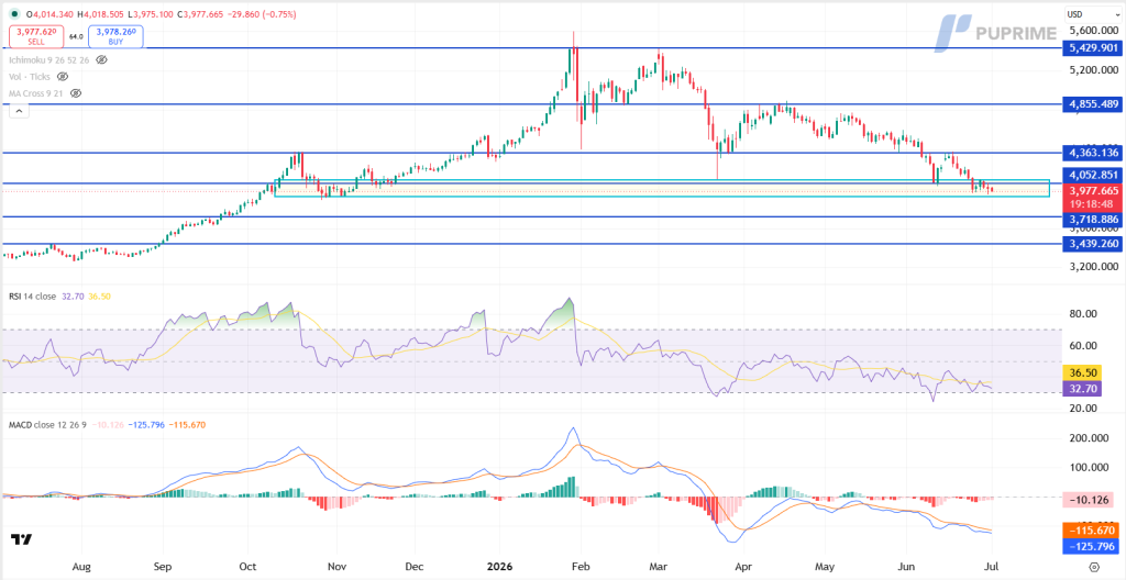 image – PU Prime | More Than Trading Price chart with multiple blue support and resistance lines (current around 3,977.67). Key levels at 5,429.90; 4,855.49; 4,363.14; 4,052.85; 3,977.67; 3,718.89; 3,439.26. Timeframe spans Aug 2025 to Jul 2026. Includes RSI (around mid-30s) and MACD indicators below, showing momentum and trend.