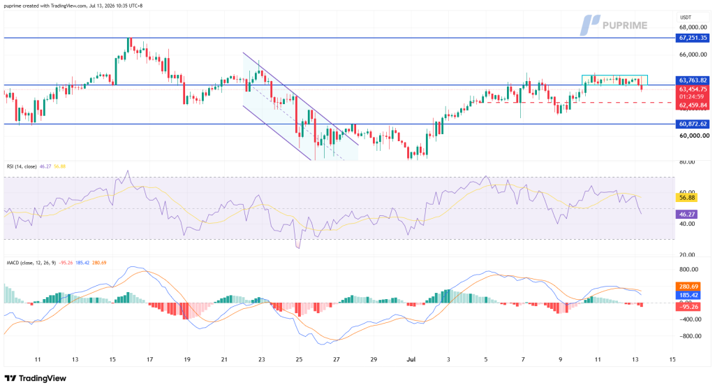 image – PU Prime | More Than Trading Candlestick price chart showing an upward then sideways move within blue resistance around 63.8k and support near 60.9k, with a purple downward channel later breaking into a range. Includes dashed red support line and blue horizontal lines marking key levels, plus RSI and MACD indicators below.