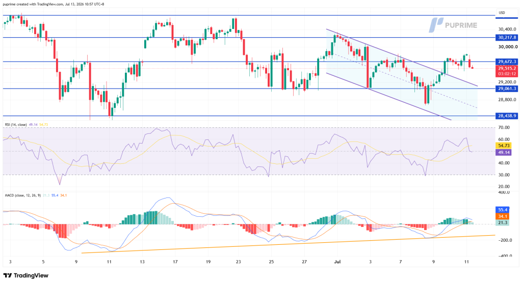 image – PU Prime | More Than Trading Candlestick price chart with blue support/resistance lines and a purple downward channel; RSI and MACD indicators shown below the price panel.