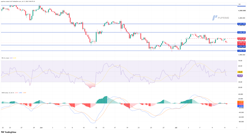 image – PU Prime | More Than Trading TradingView price chart with multiple blue horizontal support and resistance lines and a red-green candlestick pattern over several weeks, showing sideways to down price action.