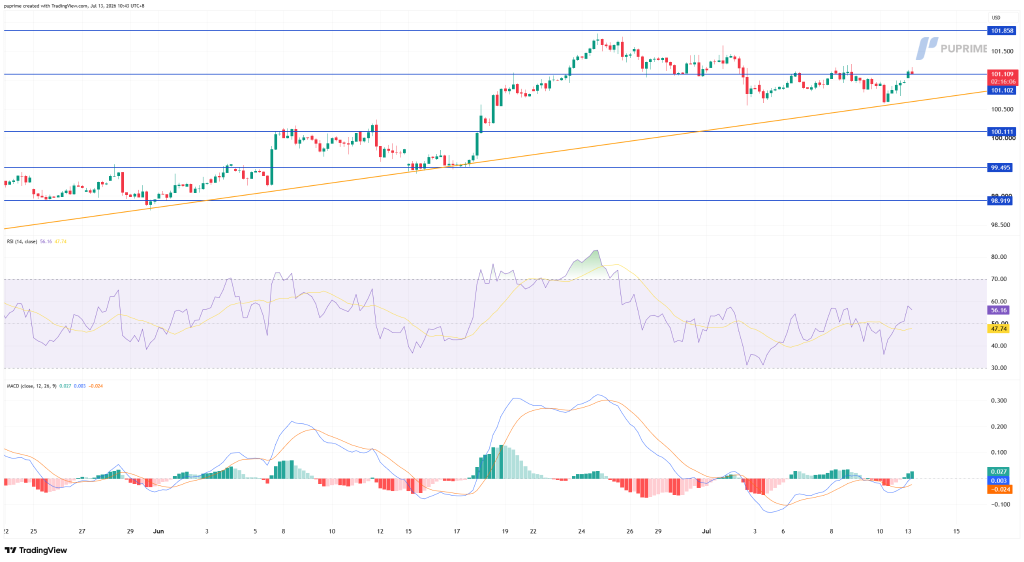 image – PU Prime | More Than Trading Candlestick price chart with blue horizontal support/resistance lines, an orange uptrend line, and RSI/MACD indicators underneath.