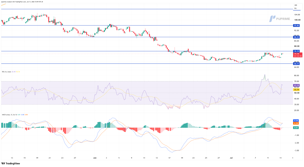 image – PU Prime | More Than Trading Trading chart showing a downtrend with support around 68.7 and resistance near 76.2, candles in red/green, RSI and MACD panels below.