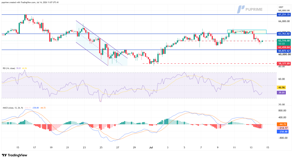 image – PU Prime | More Than Trading Trading view candlestick chart with horizontal blue support and resistance lines around 63,764 and 60,873; RSI and MACD indicators shown below.