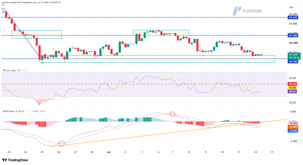 image – PU Prime | More Than Trading Candlestick chart with downtrend transitioning to a tight range near 56.7–57.6; price lined with horizontal support/resistance around 56–62, RSI around 38, MACD lines crossing (circled) indicating potential momentum change.