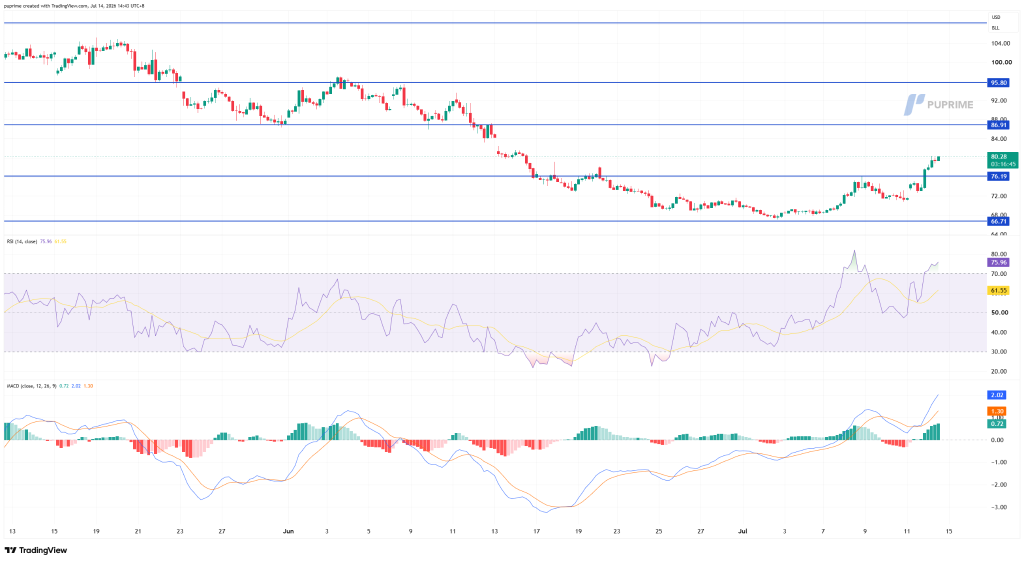 image – PU Prime | More Than Trading Candlestick chart showing price rising toward 80 with blue horizontal support/resistance lines at key levels; RSI and MACD indicators plotted below.