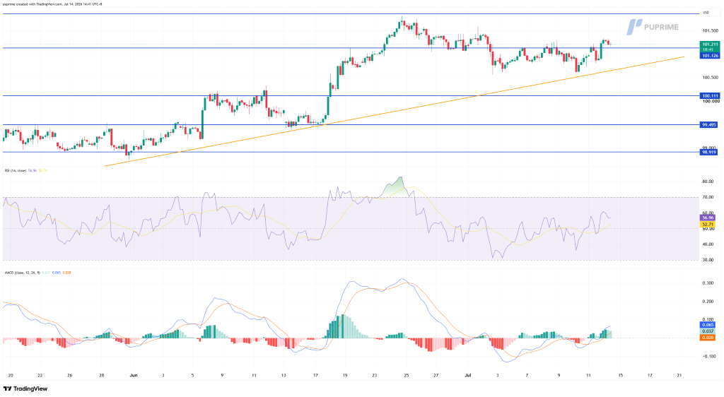 image – PU Prime | More Than Trading Candlestick chart of a price uptrend with blue support/resistance lines and an orange rising trend line, plus RSI and MACD indicators below. Current price around 101.