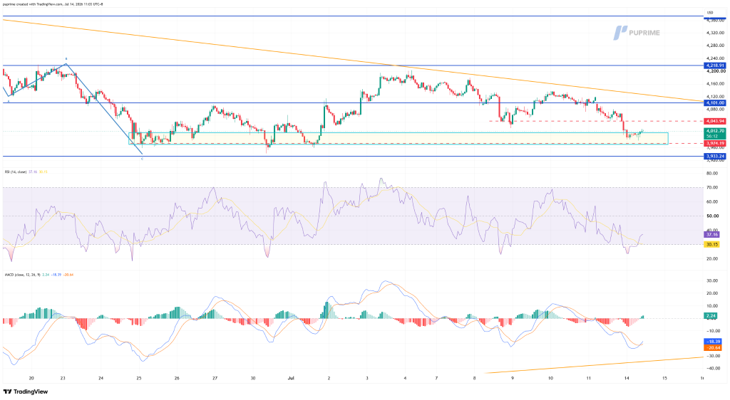 image – PU Prime | More Than Trading Price chart showing a downtrend with an orange descending resistance line crossing around 4,100; horizontal support near 3,974 and 3,933; current price approx 4,013 within a green box indicating recent consolidation exactly above support. RSI and MACD indicators shown below, with momentum near oversold/neutral.