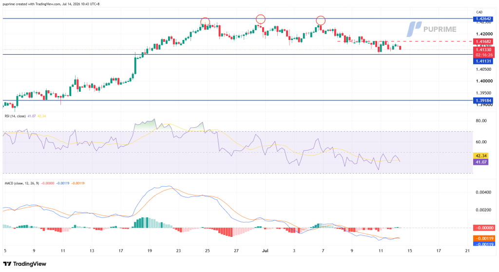 image – PU Prime | More Than Trading Trading view CAD price chart with resistance around 1.426 and support near 1.412; several red circles mark a double-top pattern after a push higher.