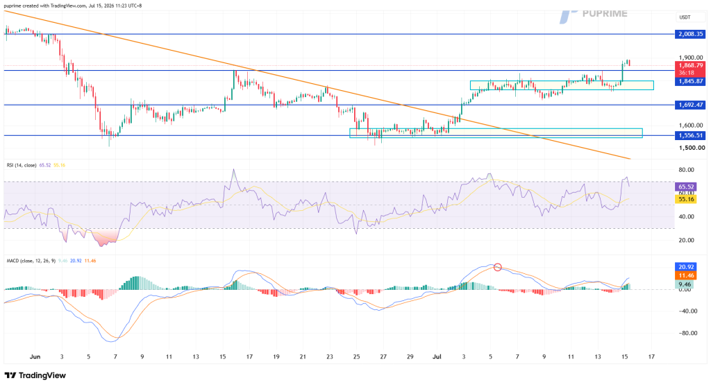 image – PU Prime | More Than Trading TradingView price chart with candlesticks and an orange downtrend line; blue horizontal support/resistance levels near 1.556k, 1.692k, 1.846k and 2.008k USDT; RSI around mid-60s and a MACD bullish crossover at the end.