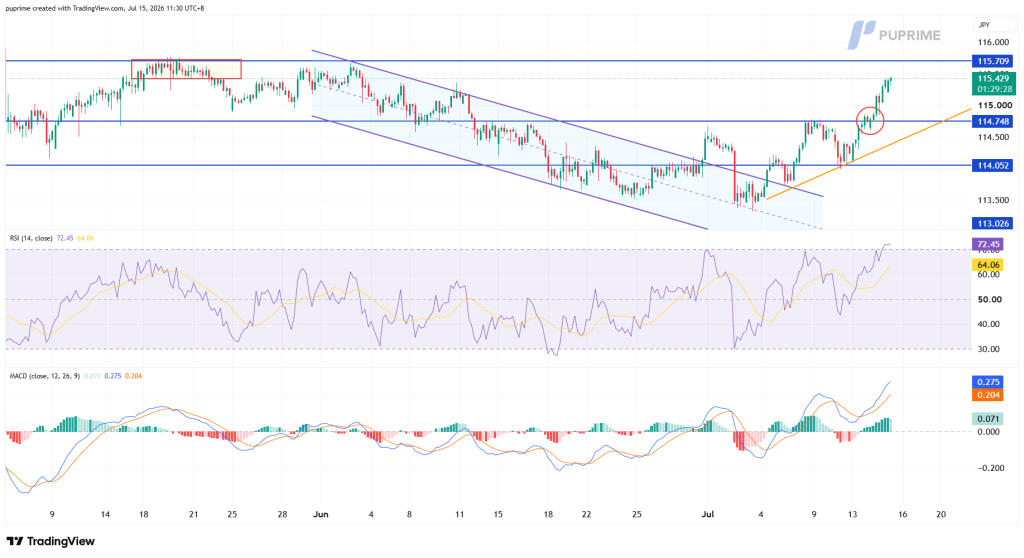 image – PU Prime | More Than Trading Candlestick chart of USD/JPY showing a breakout above resistance near 115, with an ascending orange trendline and blue support levels; RSI rising and MACD bullish in the lower panels.